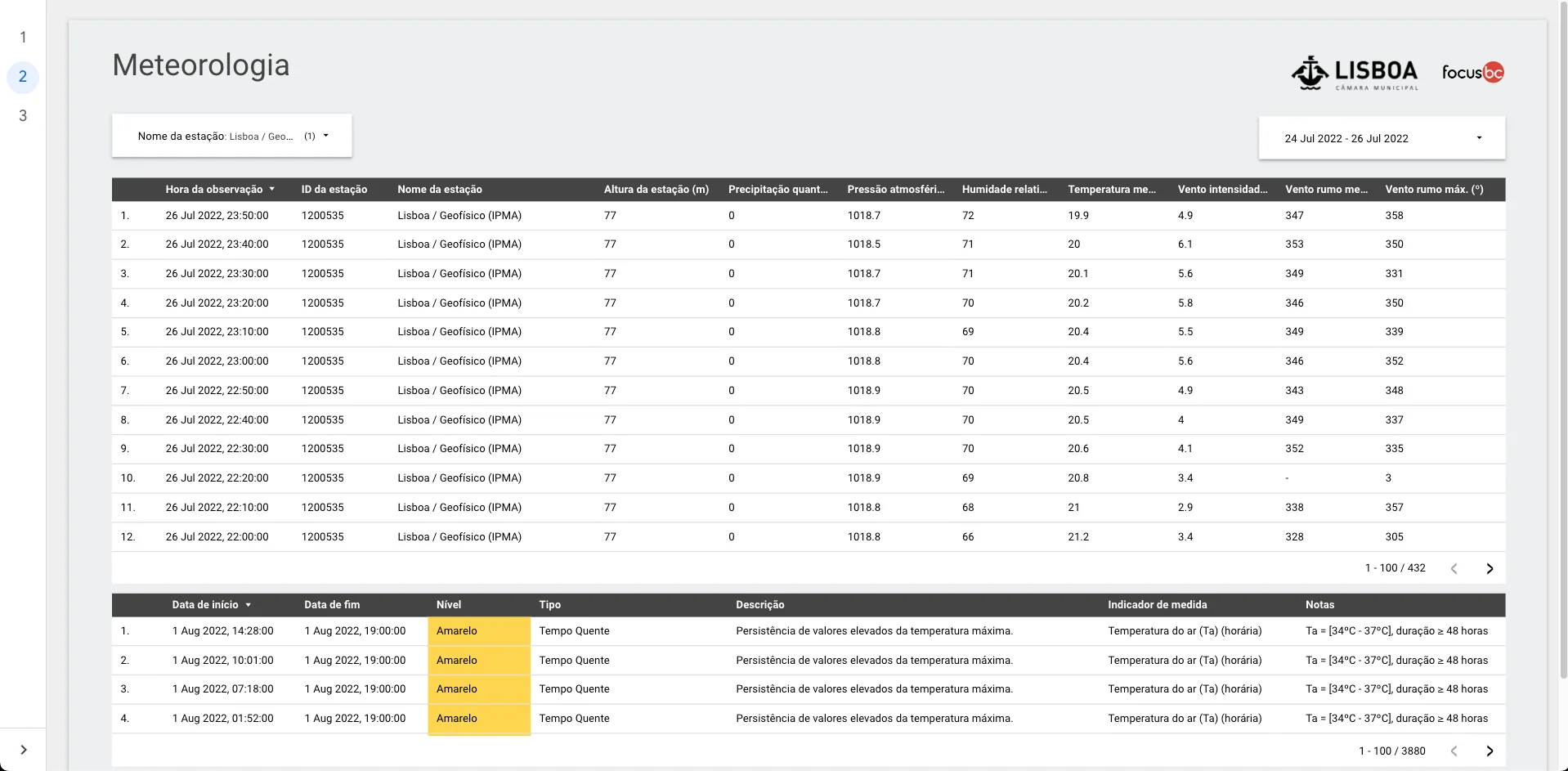 Meteorology dashboard displaying historical weather observations for Lisbon, including temperature, humidity, wind, and precipitation data tables.