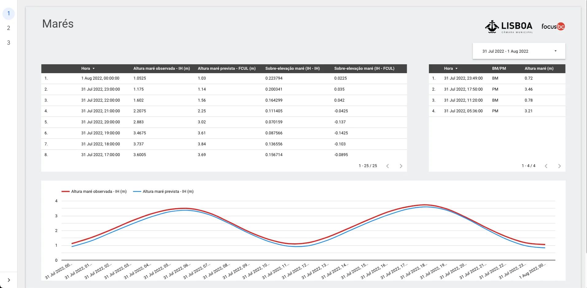 Tides monitoring dashboard for Lisbon showing observed and predicted tide levels with comparison charts and tabulated measurements.