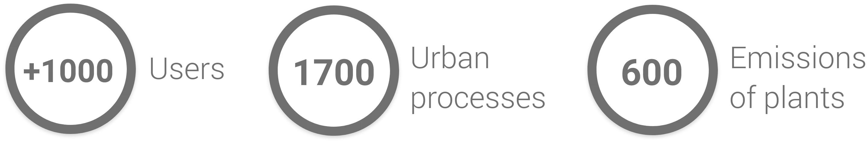 Key metrics graphic showing “+1000 Users,” “1700 Urban processes,” and “600 Emissions of plants” in circular badges.